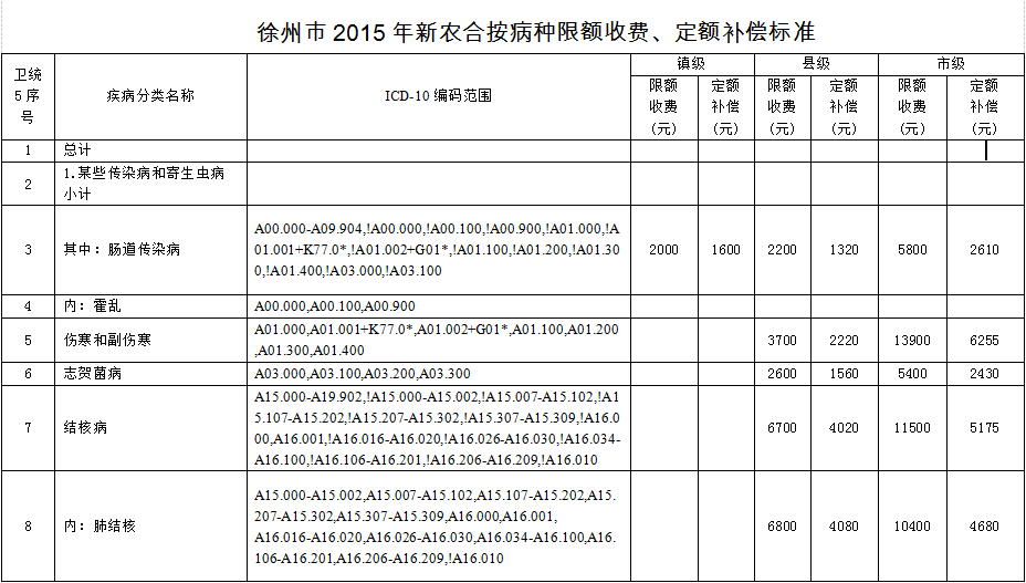 徐州市2015年度新農(nóng)合基金結(jié)算辦法與按病種限額收費(fèi)定額補(bǔ)償標(biāo)準(zhǔn)的通知